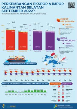 Export And Import Development Of South Kalimantan In September 2022