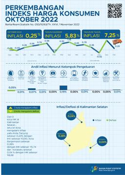 South Kalimantan Consumer Price Index November 2022