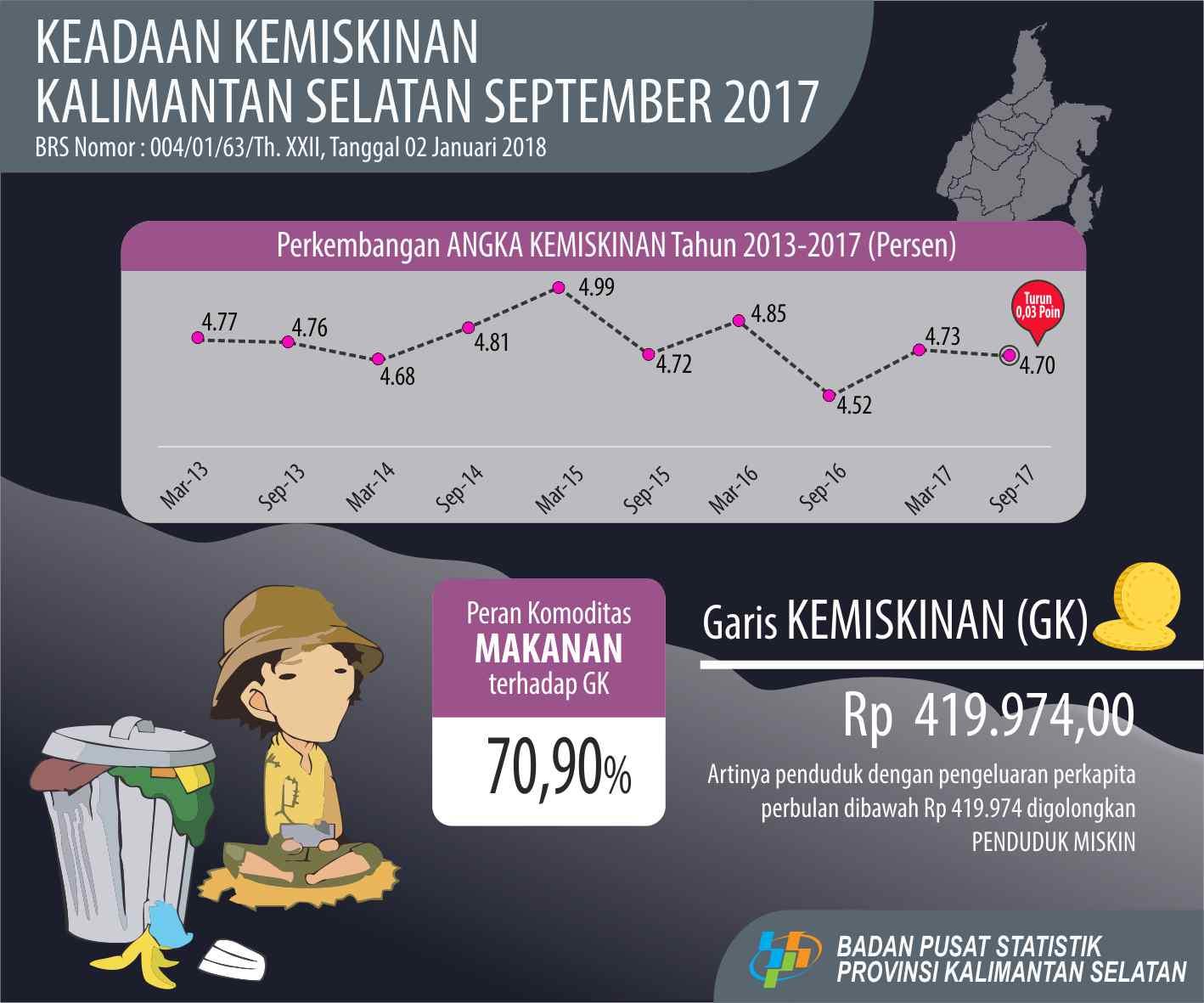 Kondisi Kemiskinan Provinsi Kalimantan Selatan Bulan September Tahun 2017