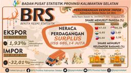 South Kalimantan Export And Import Developments In July 2021