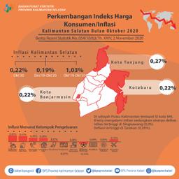 Perkembangan Indeks Harga Konsumen/Inflasi Kalimantan Selatan Oktober 2020