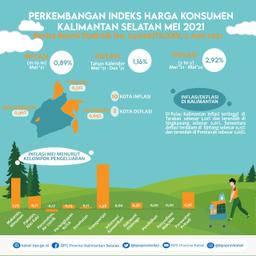 Perkembangan Indeks  Harga Konsumen/Inflasi Kalimantan Selatan Mei 2021