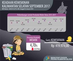 Condition Of Poverty Kalimantan Selatan Province September 2017