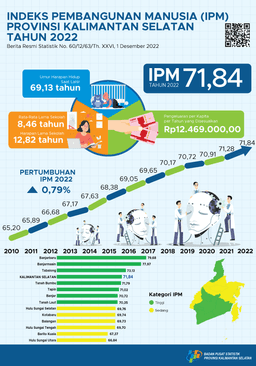 Indeks Pembangunan Manusia (IPM) Provinsi Kalimantan Selatan Tahun 2022