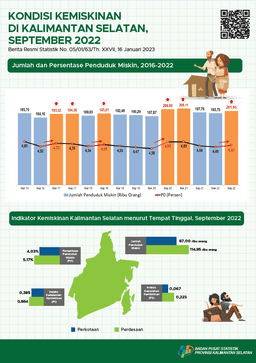 Poverty Conditions In South Kalimantan September 2022