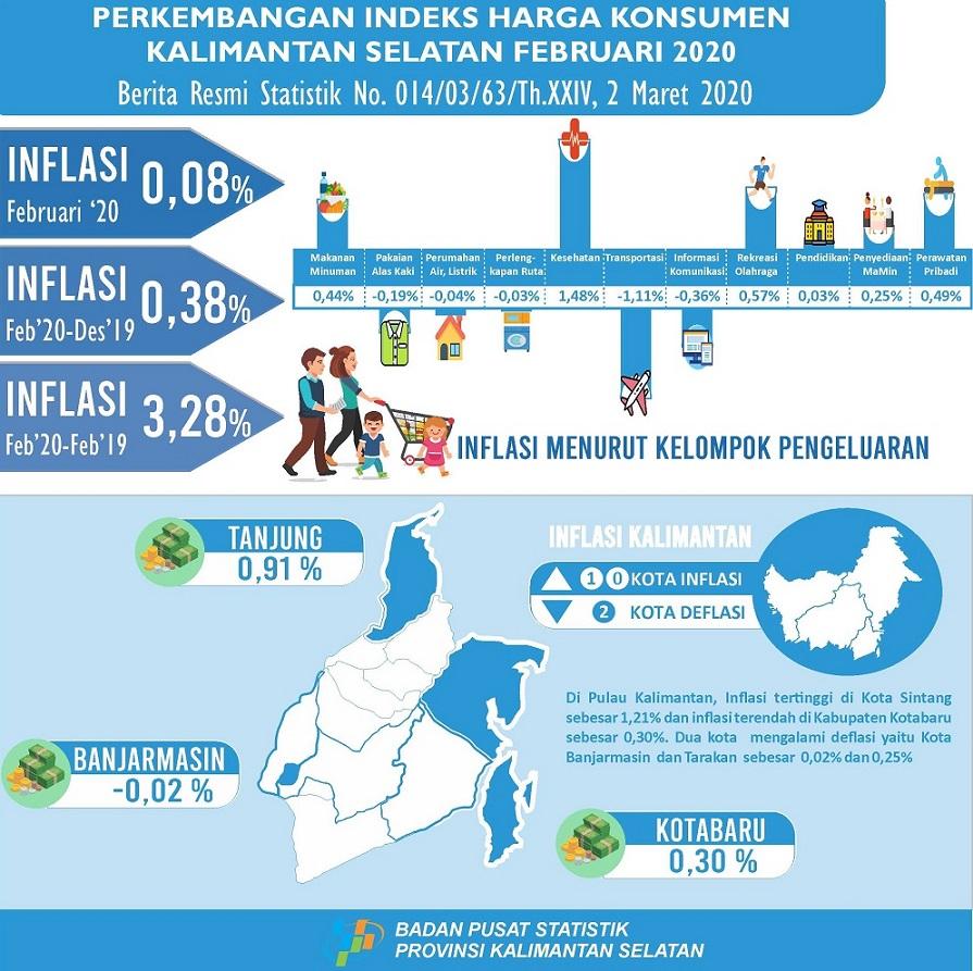 Perkembangan Indeks Harga Konsumen/Inflasi Provinsi Kalimantan Selatan Februari 2020