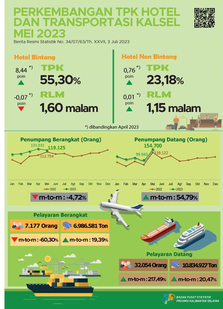 TPK Hotel and Transportation Developments in South Kalimantan May 2023