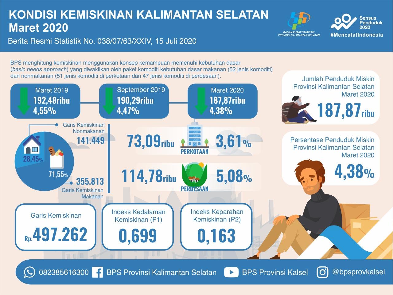 Kondisi Kemiskinan Provinsi Kalimantan Selatan Maret 2020