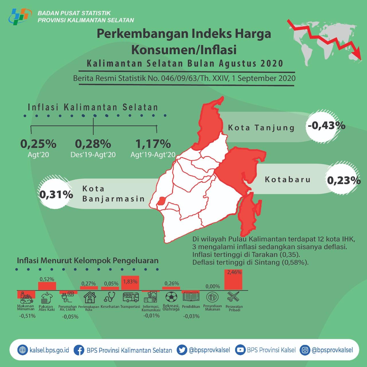 Development of the Consumer Price Index / Inflation in South Kalimantan August 2020