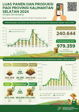 Luas Panen Dan Produksi Padi Di Provinsi Kalimantan Selatan 2024 (Angka Sementara)