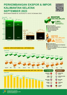 Export And Import Development South Kalimantan September 2023