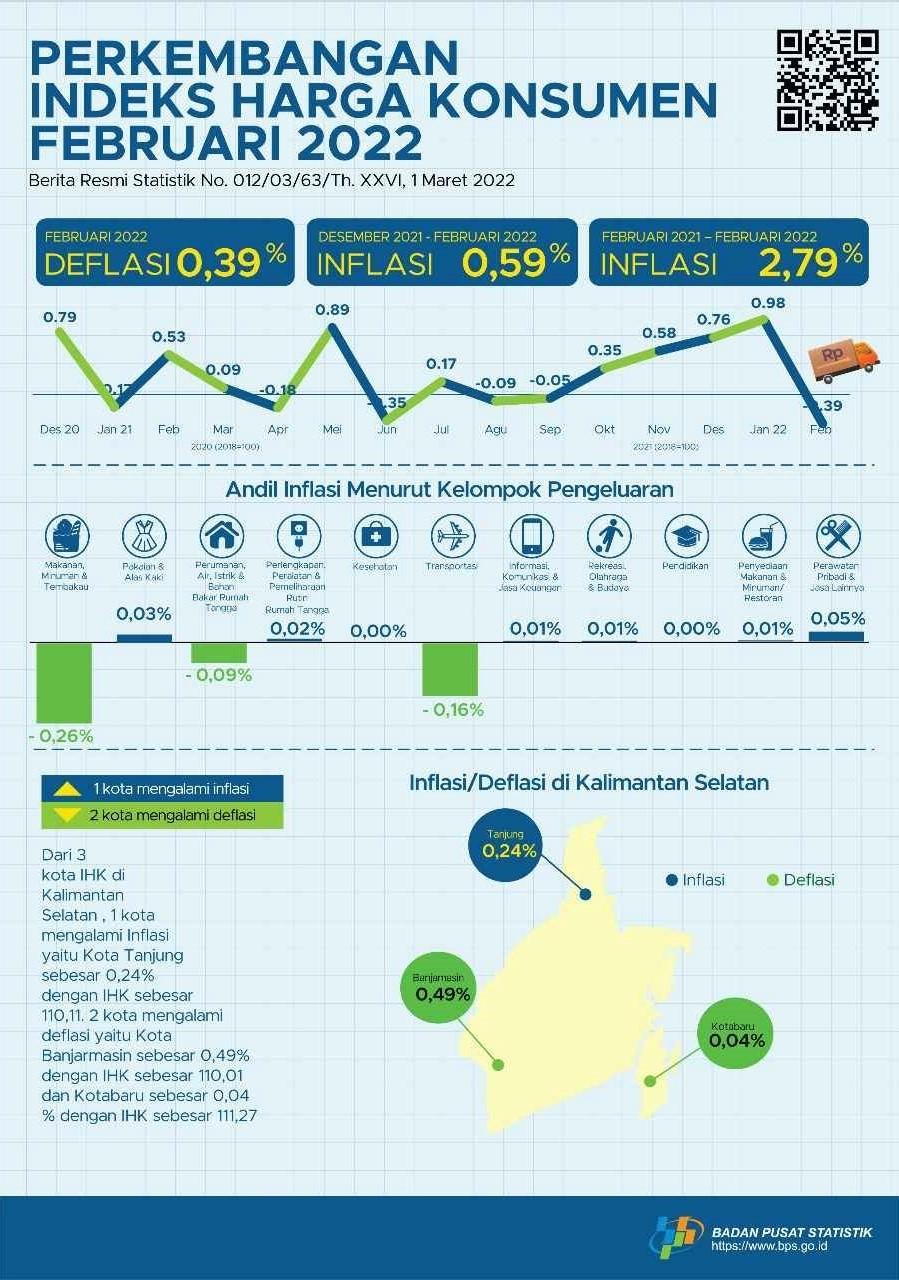 Perkembangan  Indeks Harga Konsumen  Kalimantan Selatan Februari 2022