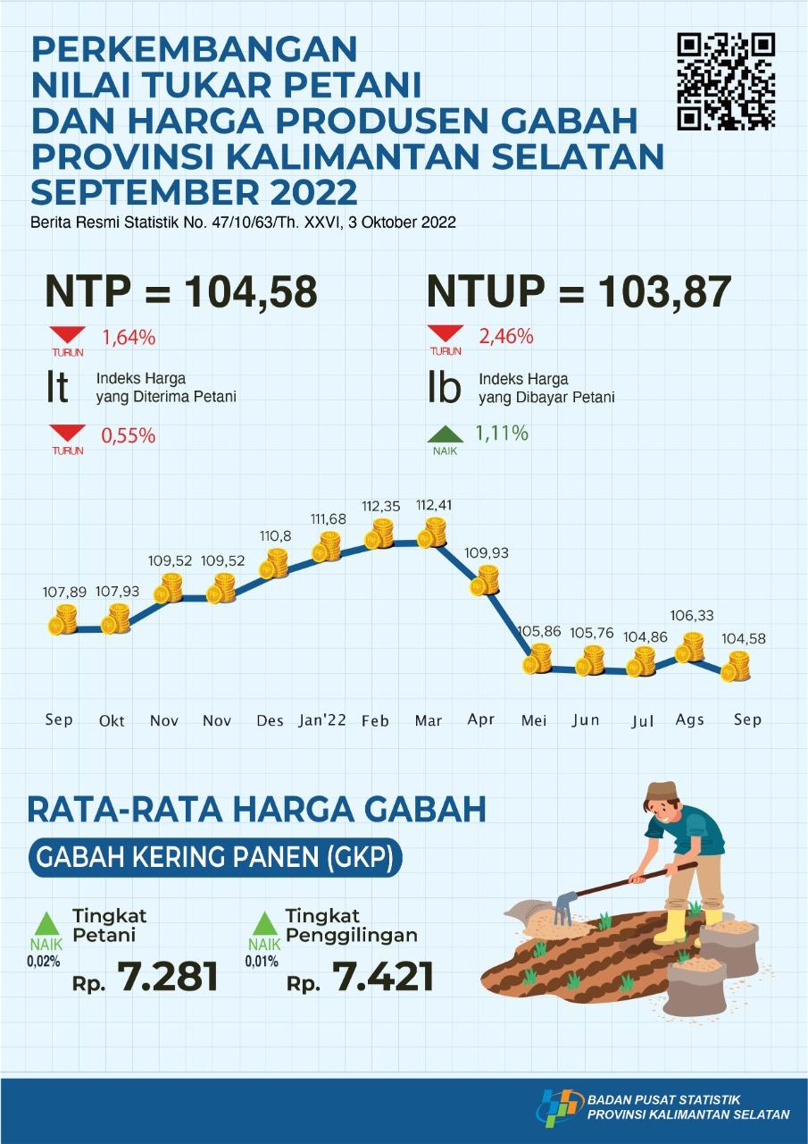 Farmers' Exchange Rate Development and Prices of Grain Producers September 2022