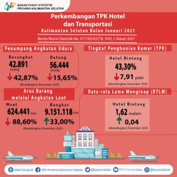 Development Of TPK Hotels And Transportation In South Kalimantan In January 2021