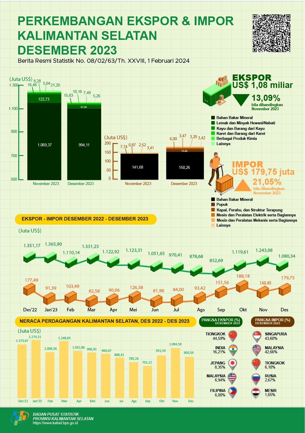 Perkembangan Ekspor dan Impor  Provinsi Kalimantan Selatan  Bulan Desember 2023