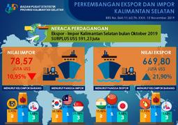 Development Of South Kalimantan Exports And Imports In October 2019