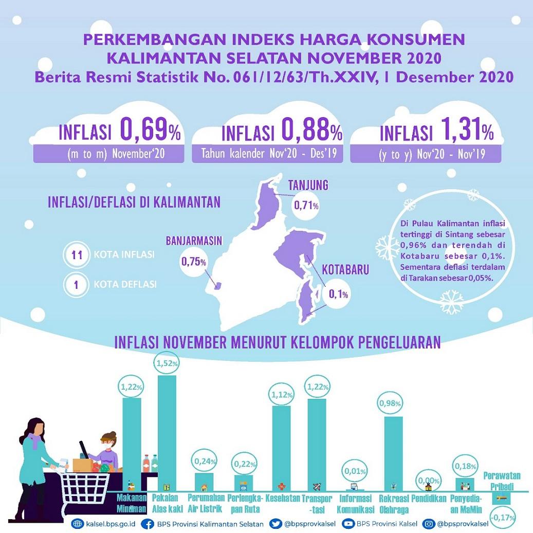 Perkembangan Indeks  Harga Konsumen/Inflasi Kalimantan Selatan November 2020