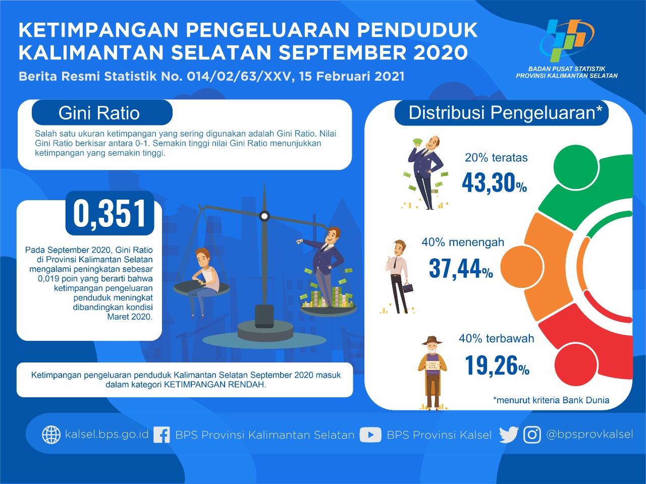 Level of Inequality of Population Expenditure of South Kalimantan Province September 2020