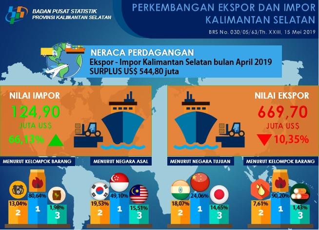 Ekspor  Kalimantan Selatan  bulan April 2019  Turun 10,35  Persen dan  Impor Naik  66,13 Persen