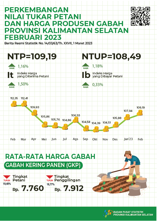 The development of farmers' exchange rates and the price of grain producers February 2023