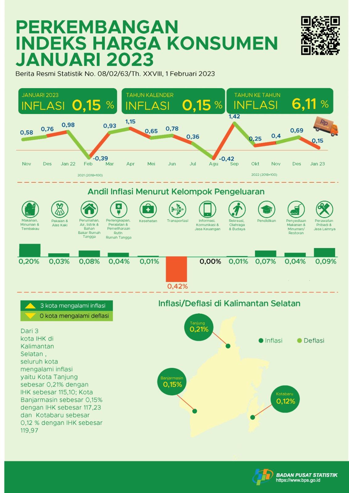 Development of the South Kalimantan Consumer Price Index for January 2023