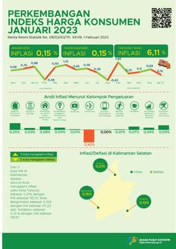 Development Of The South Kalimantan Consumer Price Index For January 2023