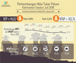 Nilai Tukar Petani (NTP) Juli  2018 Sebesar 94,02 Atau Turun  0,68 Persen