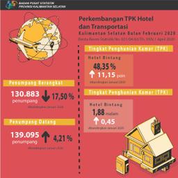 Development Of Room Occupancy Rate Of Hotel And Transportation In Kalimantan Selatan In February 2020