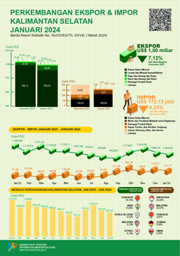 Development Of Exports And Imports Of South Kalimantan Province In January 2024