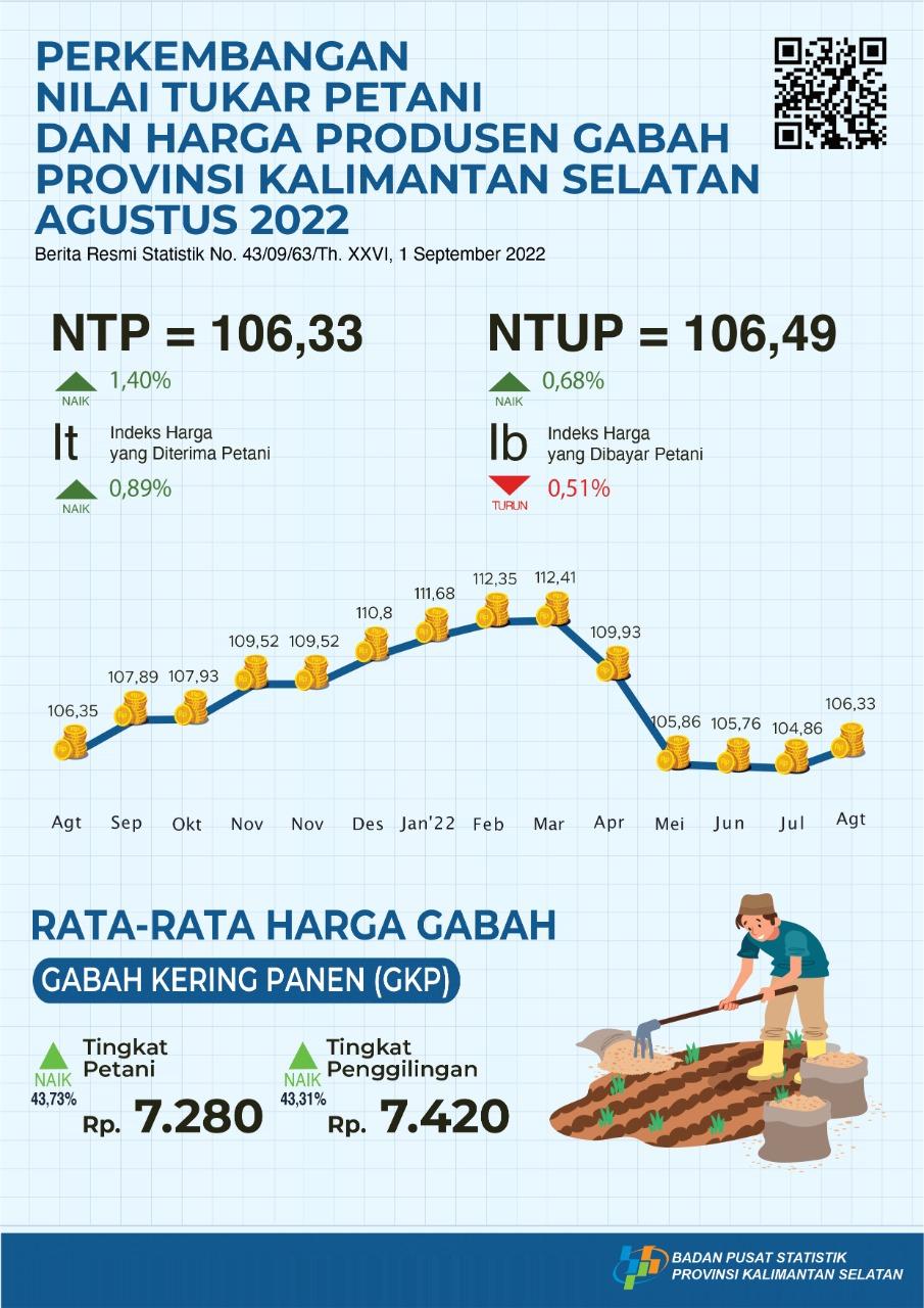 Farmers' Exchange Rate Development and Prices of Grain Producers August 2022