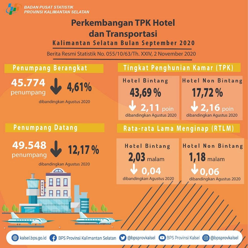 Perkembangan TPK Hotel dan Transportasi Kalimantan Selatan Bulan September 2020