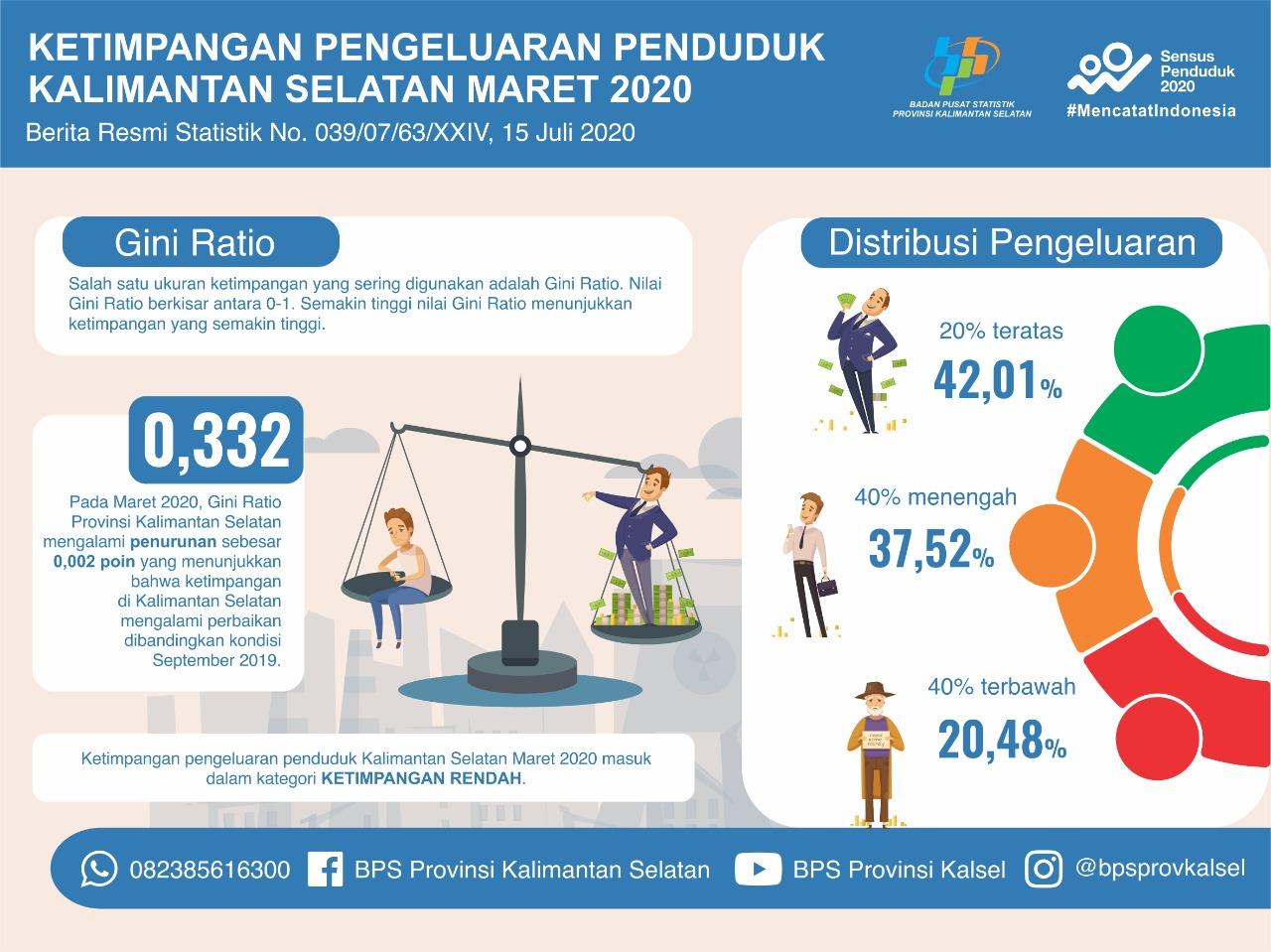 Level of Inequality of Population Expenditure in South Kalimantan Province March 2020