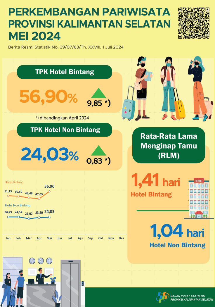 Tourism Development in South Kalimantan Province May 2024