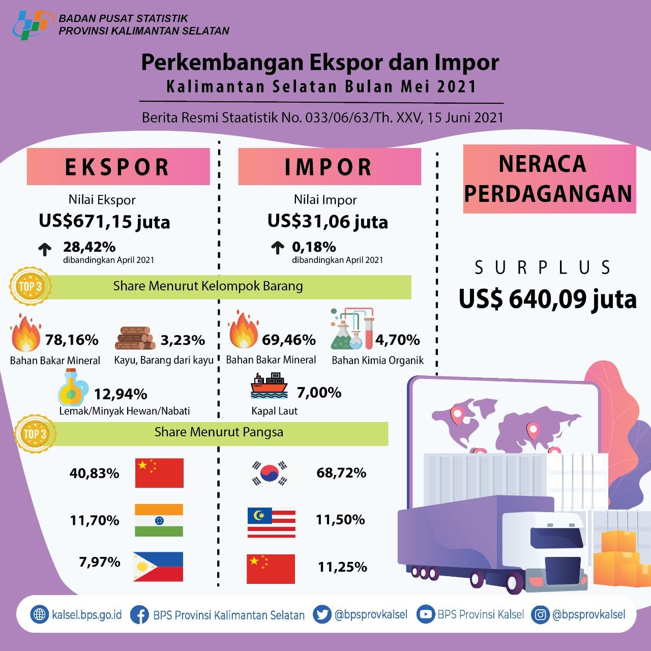 Development Export and Import South Borneo May 2021