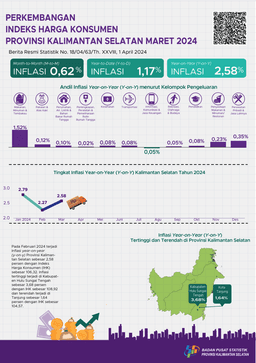 Development Of The Consumer Price Index For South Kalimantan Province March 2024