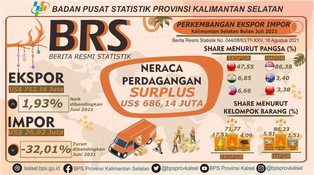 South Kalimantan Export and Import Developments in July 2021