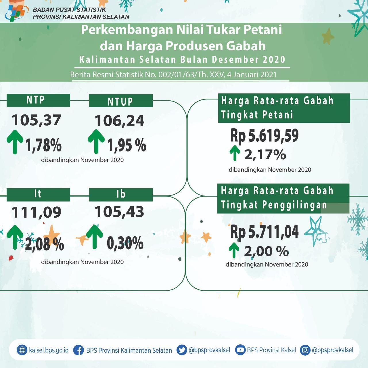 Perkembangan Nilai Tukar Petani Dan Harga Produsen Gabah Bulan Desember 2020