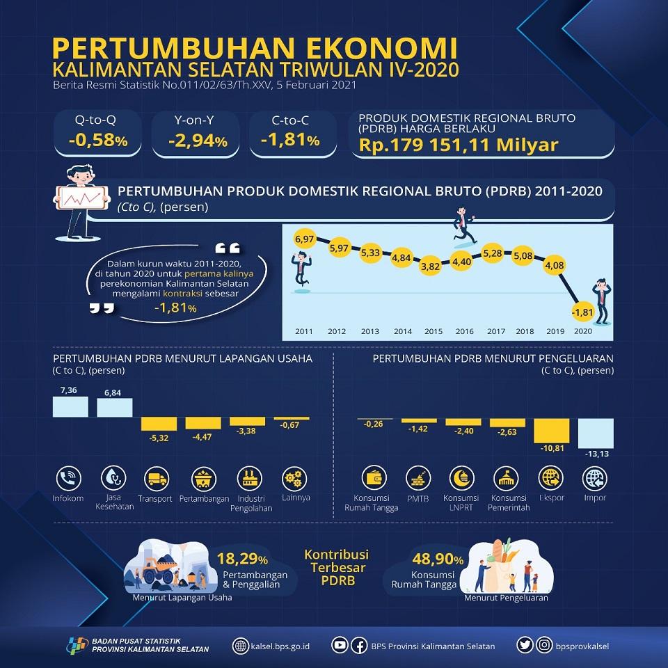 Pertumbuhan Ekonomi Kalimantan Selatan Triwulan IV 2020