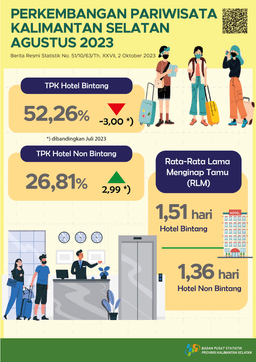 Perkembangan Pariwisata Kalimantan Selatan Agustus 2023