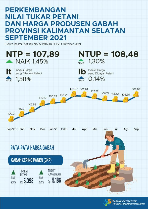 Development of Farmers' Exchange Rates and Rice Producer Prices September 2021