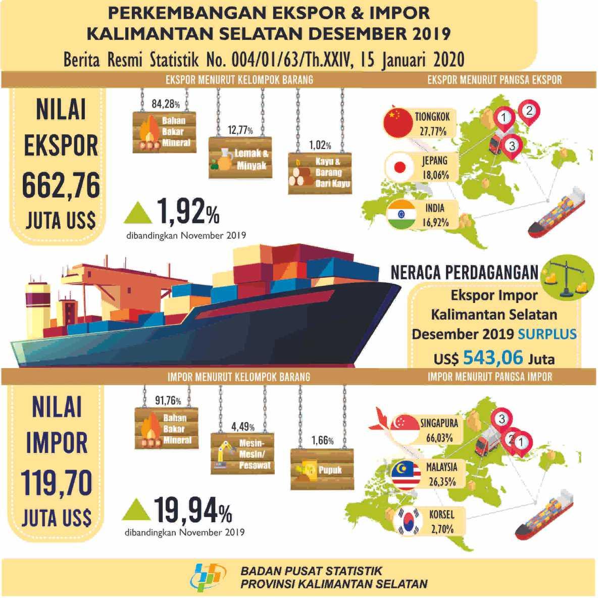 Perkembangan Ekspor dan Impor Kalimantan Selatan Bulan Desember 2019