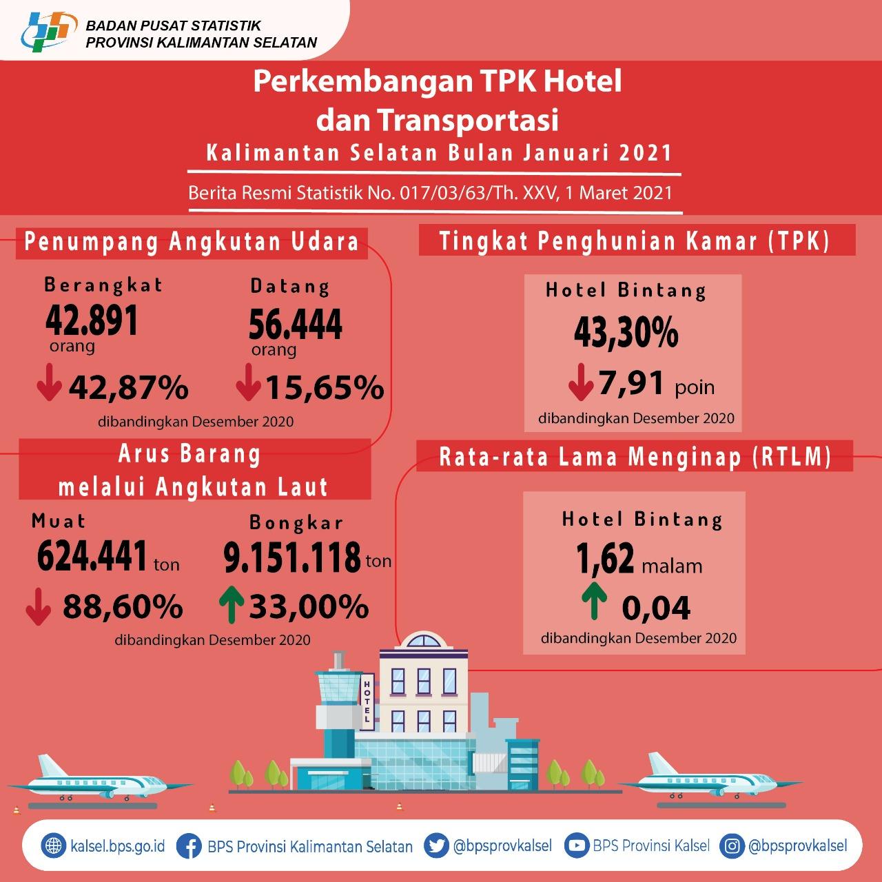 Development of TPK Hotels and Transportation in South Kalimantan in January 2021