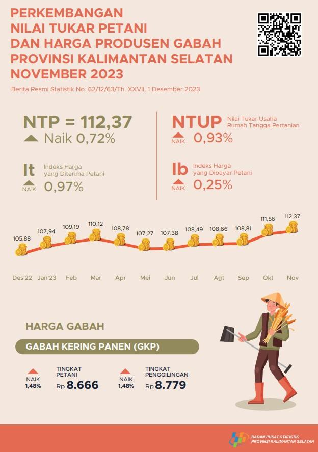 Perkembangan Nilai Tukar Petani dan Harga Produsen Gabah November 2023