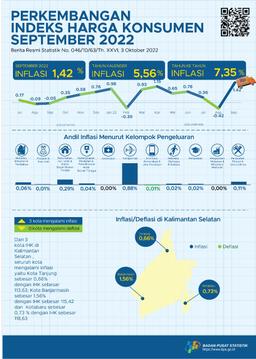 South Kalimantan Consumer Price Index September 2022