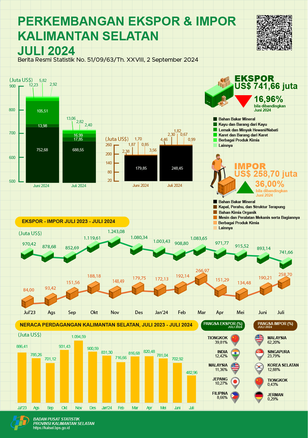 Development of Exports and Imports of South Kalimantan Province in July 2024