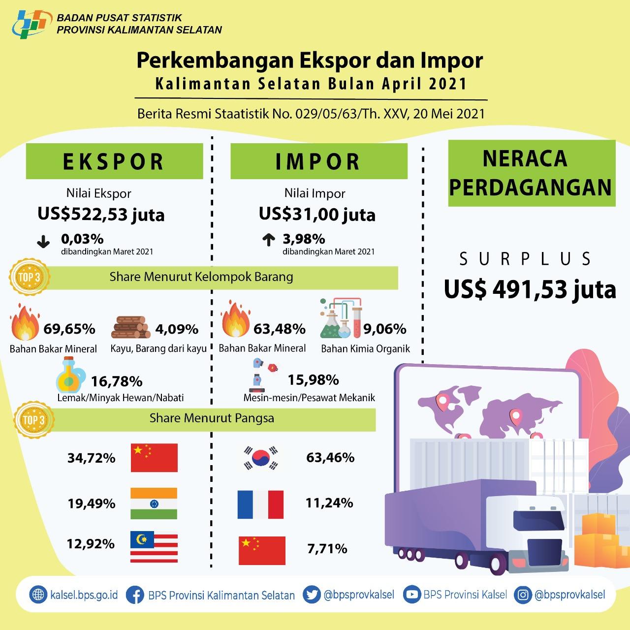 Perkembangan  Ekspor dan Impor  Kalimantan Selatan  Bulan April 2021