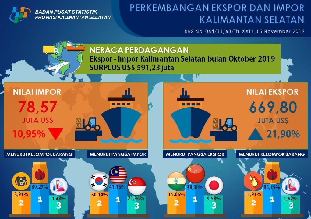 Perkembangan Ekspor dan Impor Kalimantan Selatan Bulan Oktober 2019