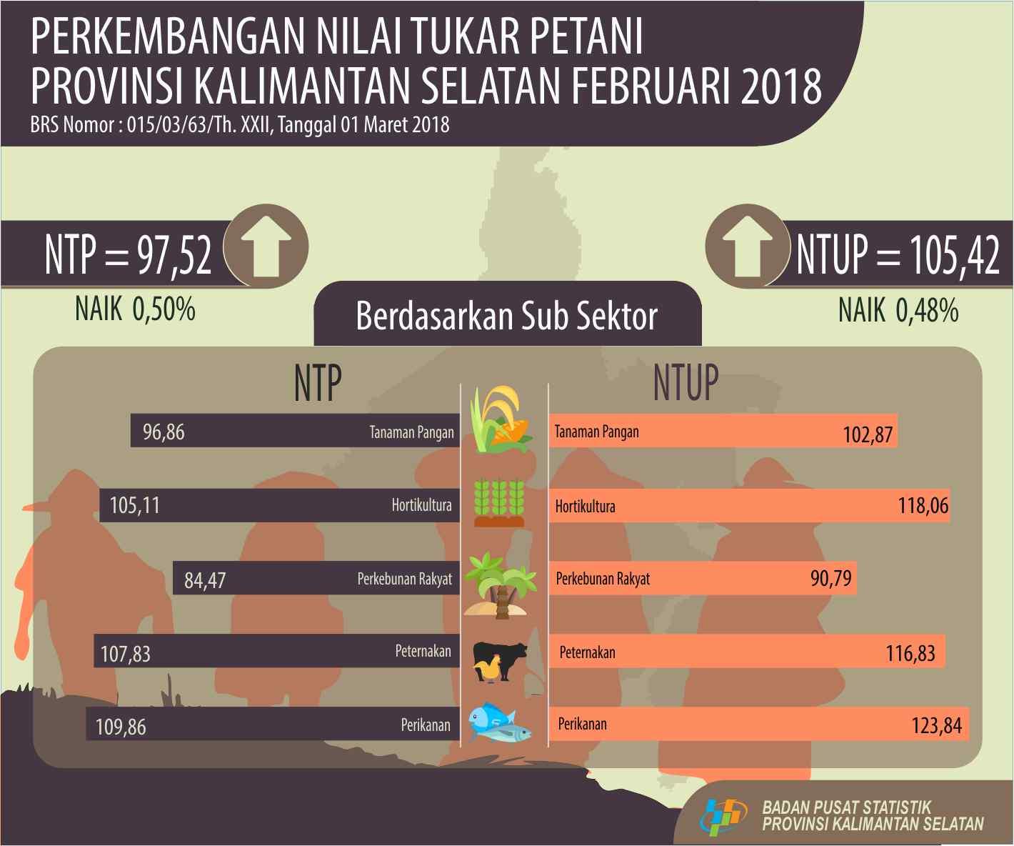 Nilai Tukar Petani (NTP) Februari  2018 sebesar 97,52 atau naik 0,50 persen