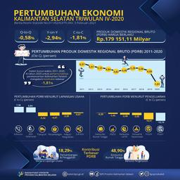 Kalimantan Selatan Economic Growth Quarter IV-2019