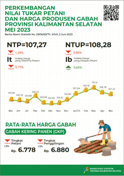 Perkembangan Nilai Tukar Petani Dan Harga Produsen Gabah Mei 2023